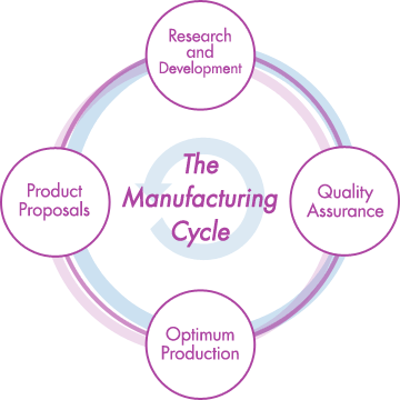 The Manufacturing Cycle [Research and Development][Quality Assurance][Optimum Production][Product Proposals]