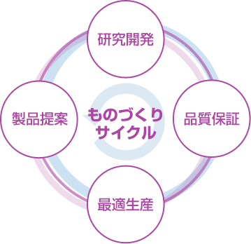 ものづくりサイクル「研究開発」「品質保証」「最適生産」「製品提案」