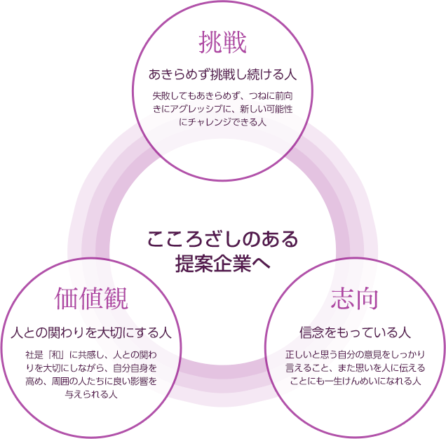 こころざしのある提案企業へ 挑戦：あきらめず挑戦し続ける人 失敗してもあきらめず、つねに前向きにアグレッシブに、新しい可能性にチャレンジできる人　価値観：人との関わりを大切にする人 社是「和」に共感し、人との関わりを大切にしながら、自分自身を高め、周囲の人たちに良い影響を与えられる人　志向：信念をもっている人 正しいと思う自分の意見をしっかり言えること、また思いを人に伝えることにも一生けんめいになれる人